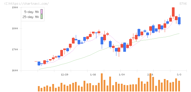 極東証券(8706)の日足チャート