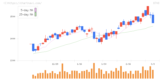 アイザワ証券グループ(8708)の日足チャート