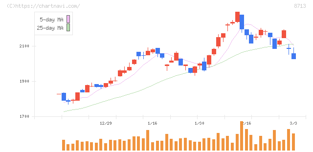 フィデアホールディングス(8713)の日足チャート
