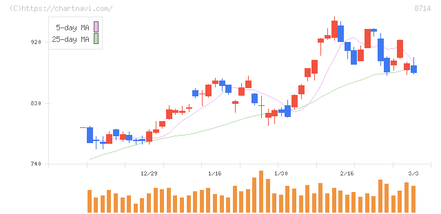 池田泉州ホールディングス(8714)の日足チャート
