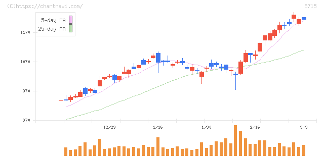 アニコム　ホールディングス(8715)の日足チャート