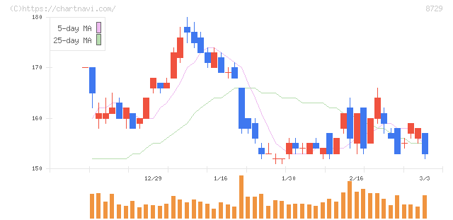 ソニーフィナンシャルグループ(8729)の日足チャート