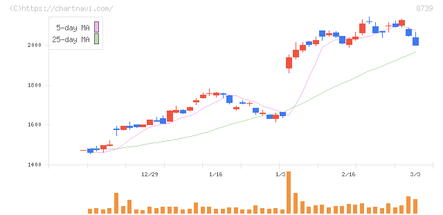スパークス・グループ(8739)の日足チャート