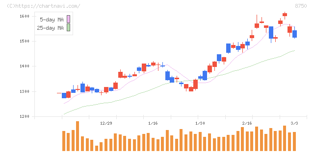 第一生命ホールディングス(8750)の日足チャート