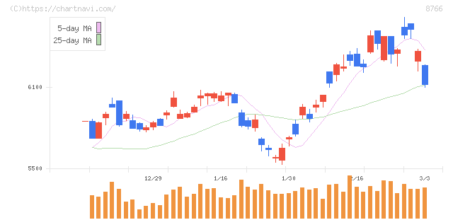 東京海上ホールディングス(8766)の日足チャート