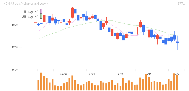 イー・ギャランティ(8771)の日足チャート