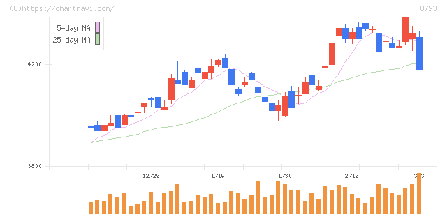 ＮＥＣキャピタルソリューション(8793)の日足チャート