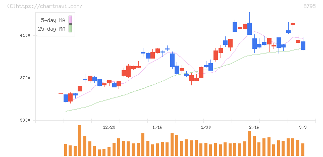 Ｔ＆Ｄホールディングス(8795)の日足チャート