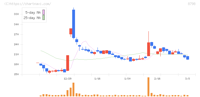 アドバンスクリエイト(8798)の日足チャート