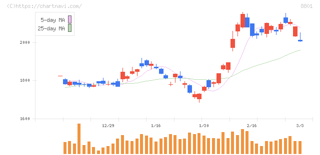三井不動産(8801)の日足チャート