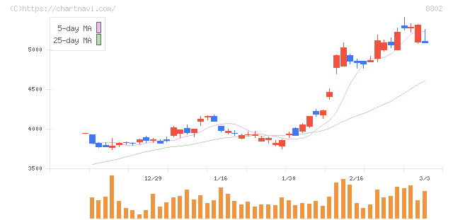三菱地所(8802)の日足チャート