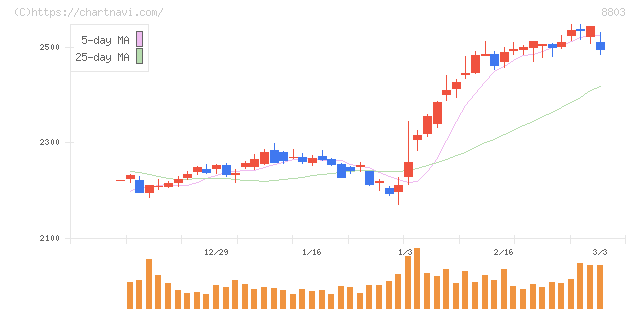 平和不動産(8803)の日足チャート