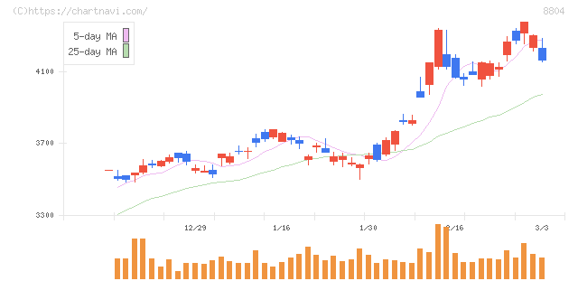 東京建物(8804)の日足チャート