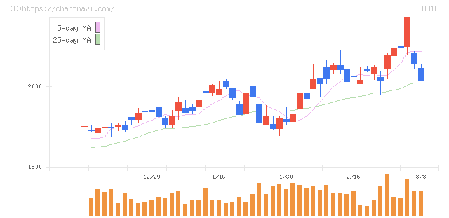 京阪神ビルディング(8818)の日足チャート