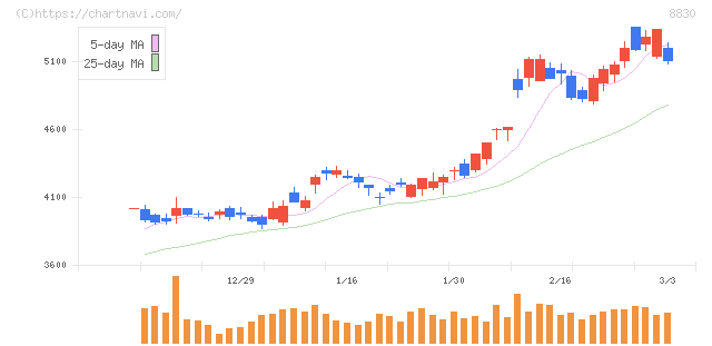 住友不動産(8830)の日足チャート