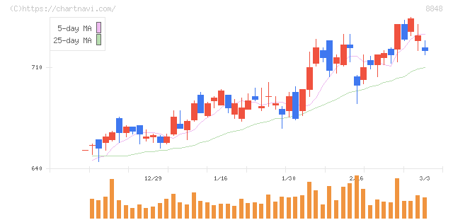 レオパレス２１(8848)の日足チャート