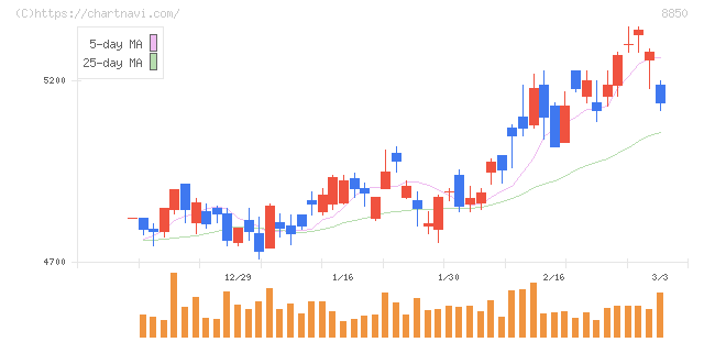 スターツコーポレーション(8850)の日足チャート
