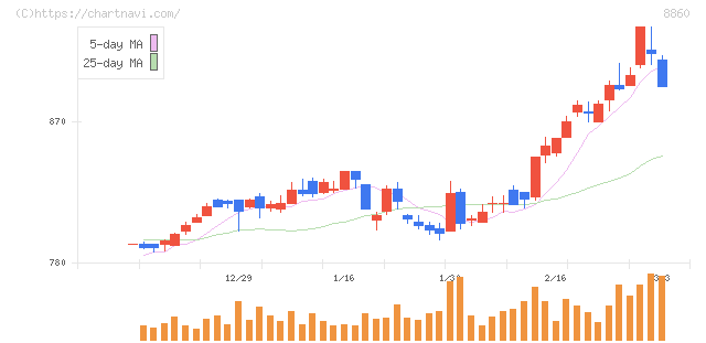 フジ住宅(8860)の日足チャート