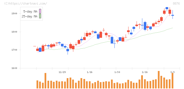 リログループ(8876)の日足チャート