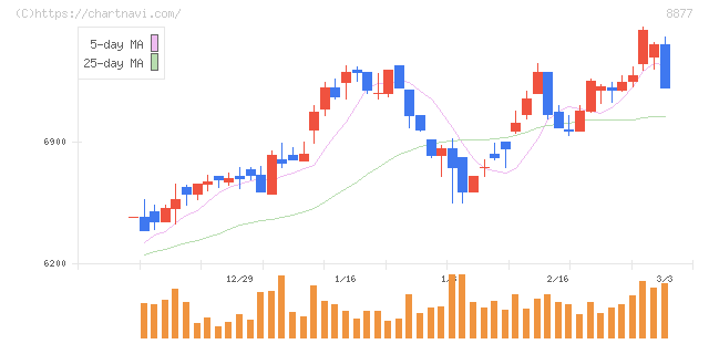 エスリード(8877)の日足チャート