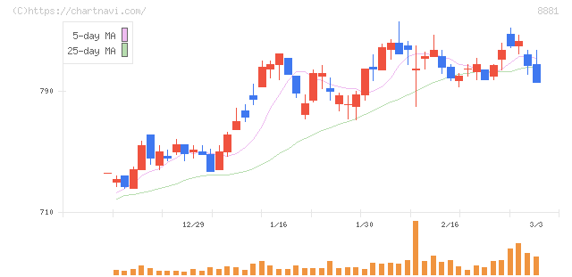 日神グループホールディングス(8881)の日足チャート