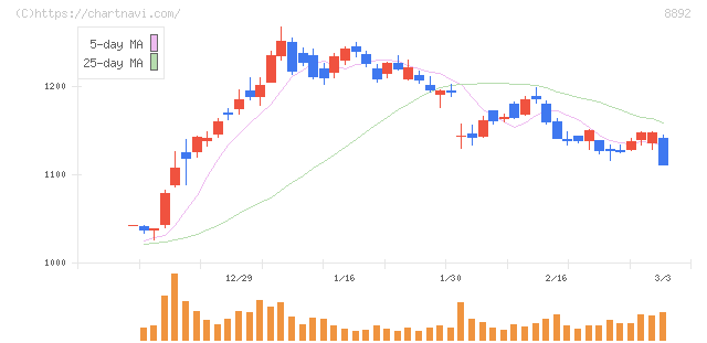 エスコン(8892)の日足チャート