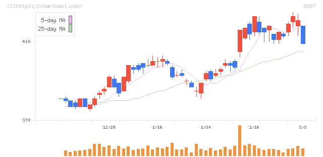ＭＩＲＡＲＴＨホールディングス(8897)の日足チャート