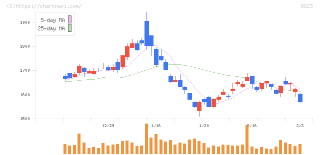 トーセイ(8923)の日足チャート