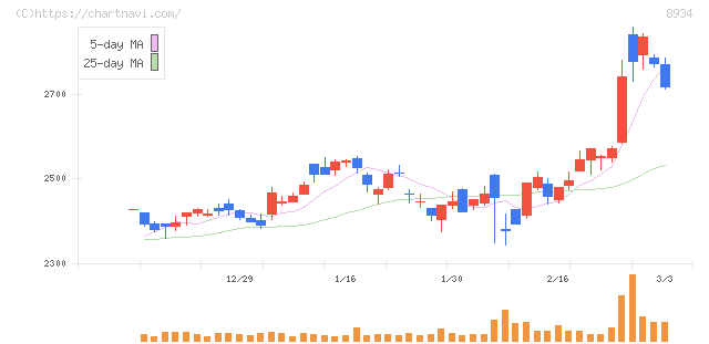 サンフロンティア不動産(8934)の日足チャート
