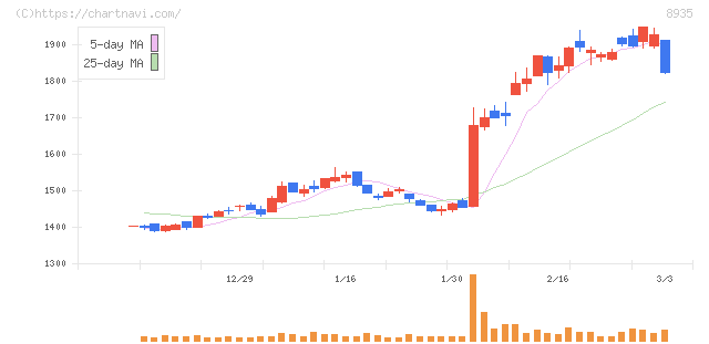 ＦＪネクストホールディングス(8935)の日足チャート