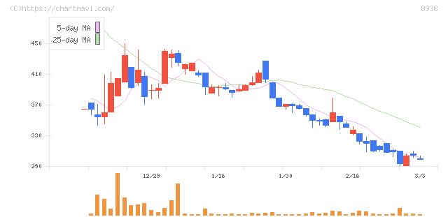 グローム・ホールディングス(8938)の日足チャート