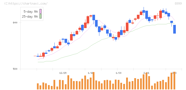 グランディハウス(8999)の日足チャート
