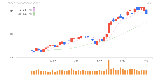 東武鉄道(9001)の日足チャート