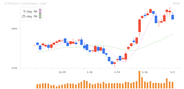 東急(9005)の日足チャート
