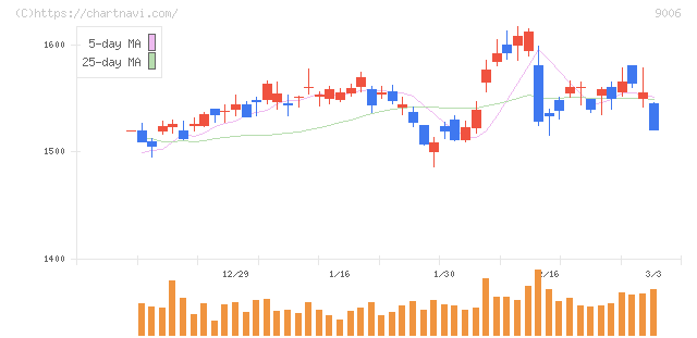 京浜急行電鉄(9006)の日足チャート