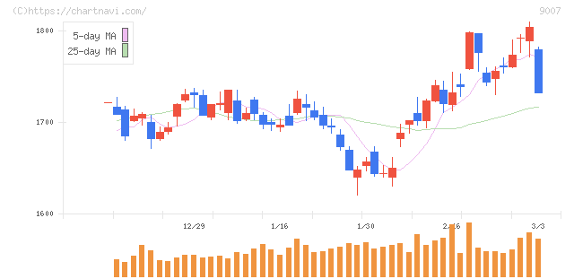 小田急電鉄(9007)の日足チャート