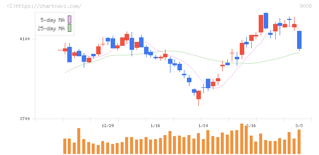京王電鉄(9008)の日足チャート