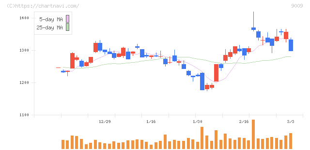 京成電鉄(9009)の日足チャート