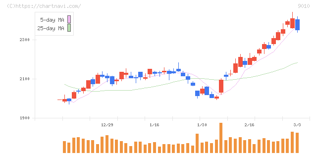 富士急行(9010)の日足チャート