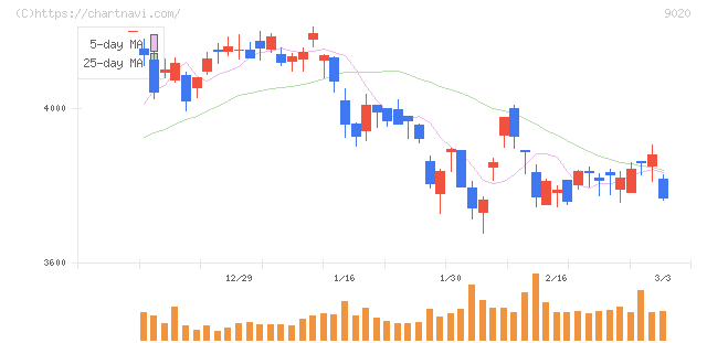 東日本旅客鉄道(9020)の日足チャート