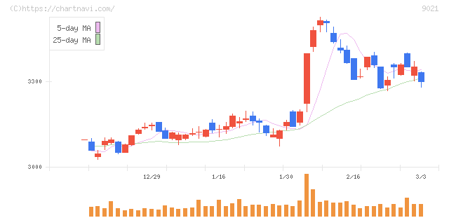 西日本旅客鉄道(9021)の日足チャート