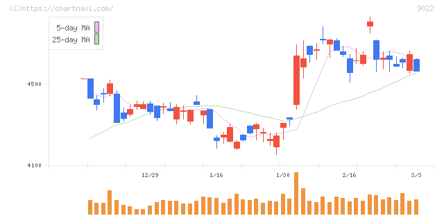 東海旅客鉄道(9022)の日足チャート