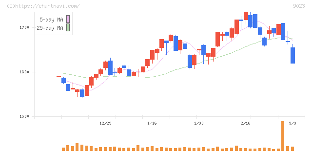 東京地下鉄(9023)の日足チャート