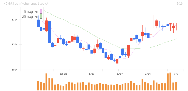 西武ホールディングス(9024)の日足チャート