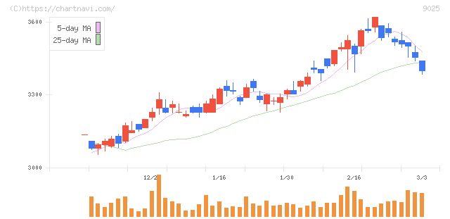 鴻池運輸(9025)の日足チャート