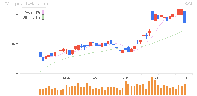 西日本鉄道(9031)の日足チャート
