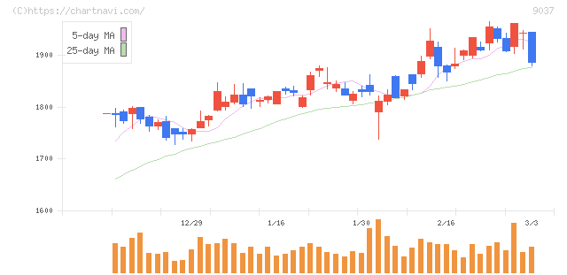 ハマキョウレックス(9037)の日足チャート