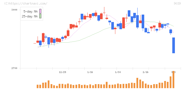 サカイ引越センター(9039)の日足チャート
