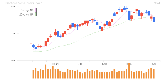 近鉄グループホールディングス(9041)の日足チャート