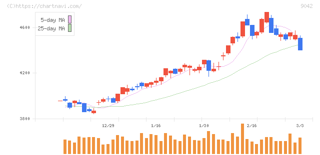 阪急阪神ホールディングス(9042)の日足チャート